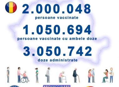 Astăzi la ora 10:00 s-a depăşit pragul de 2.000.000 de persoane vaccinate