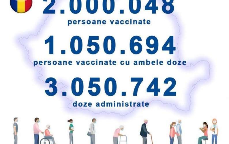 Astăzi la ora 10:00 s-a depăşit pragul de 2.000.000 de persoane vaccinate